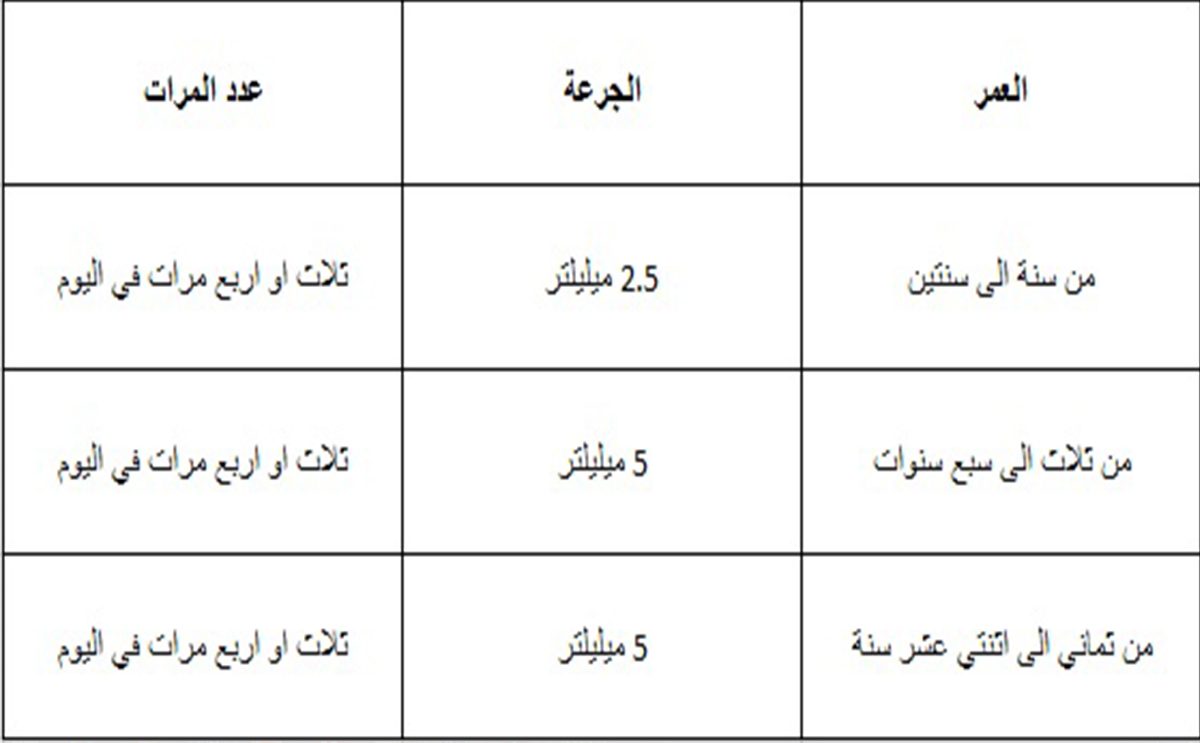 كل كم ساعة يعطى بروفين للاطفال ومتى يبدا مفعوله