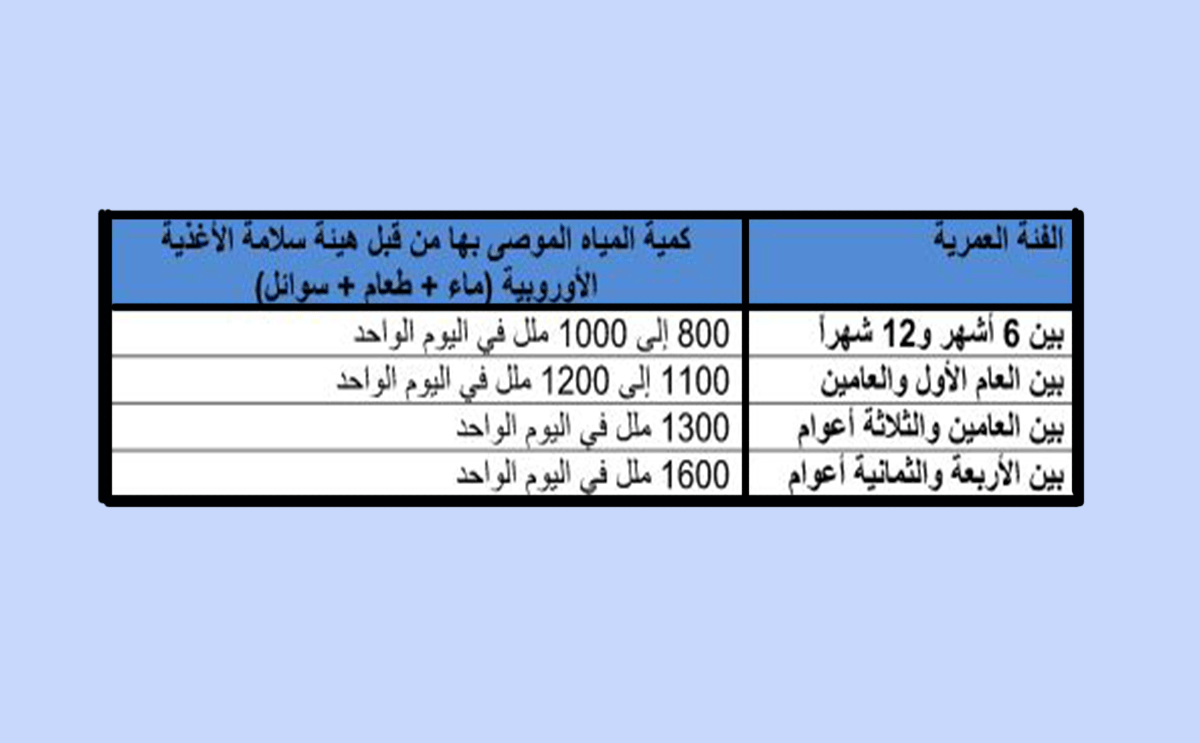 جدول بكمية المياه الضرورية للأطفال حسب عمرهم