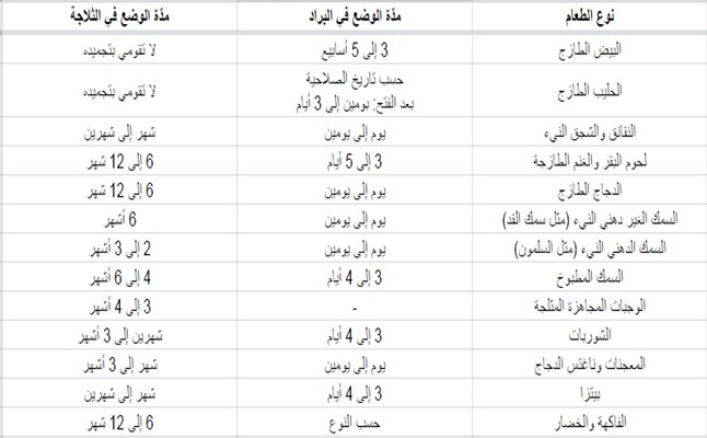 جدول فترة ابقاء الأطعمة في البراد والثلاجة