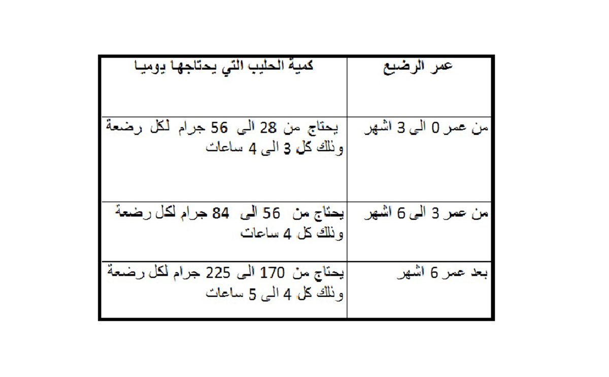 جدول عدد مكاييل الحليب للرضع بالاشهر!