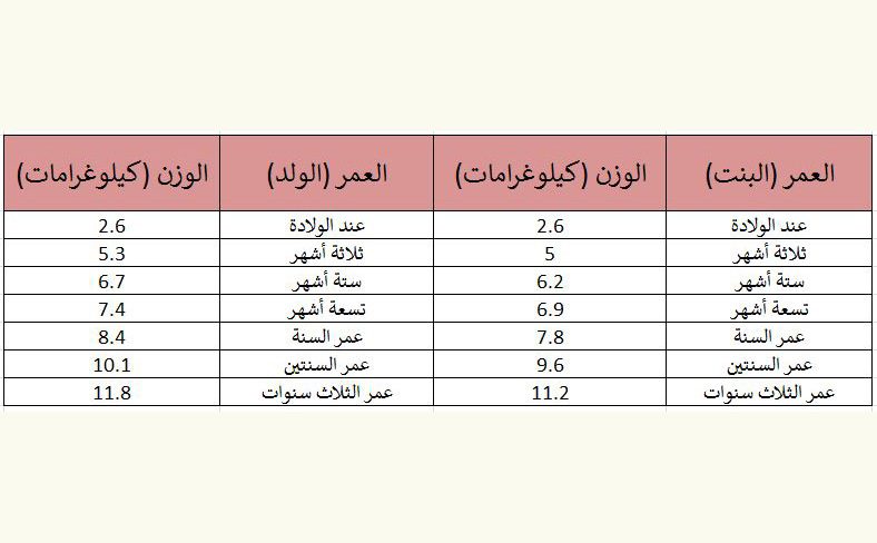 جدول اوزان الاطفال حسب اعمارهم