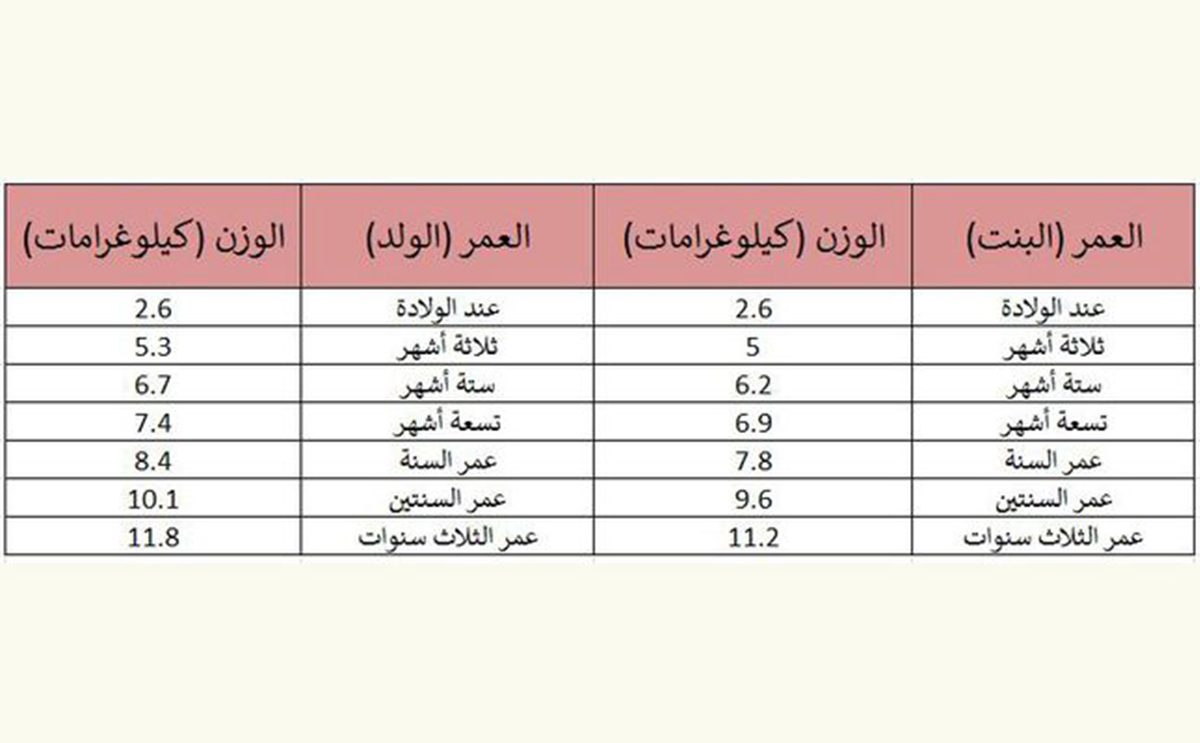 الوزن المثالي للطفل حسب العمر 