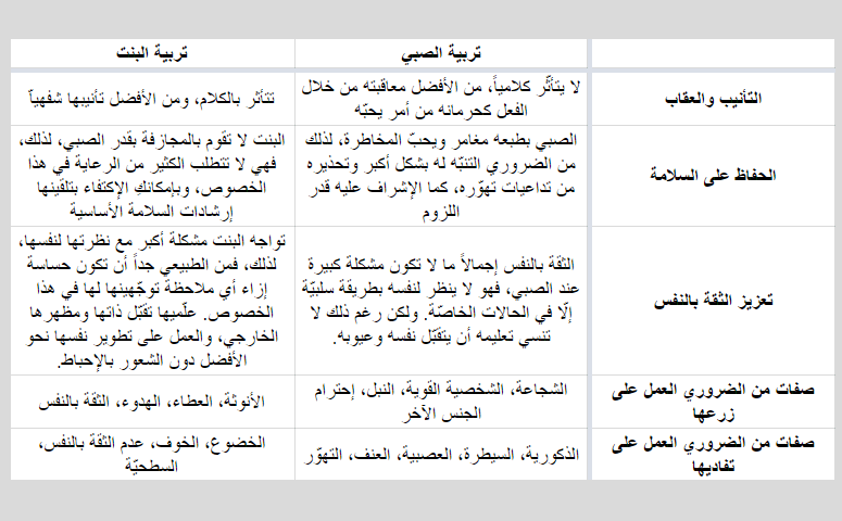 جدول للفرق بين تربية البنت والصبي