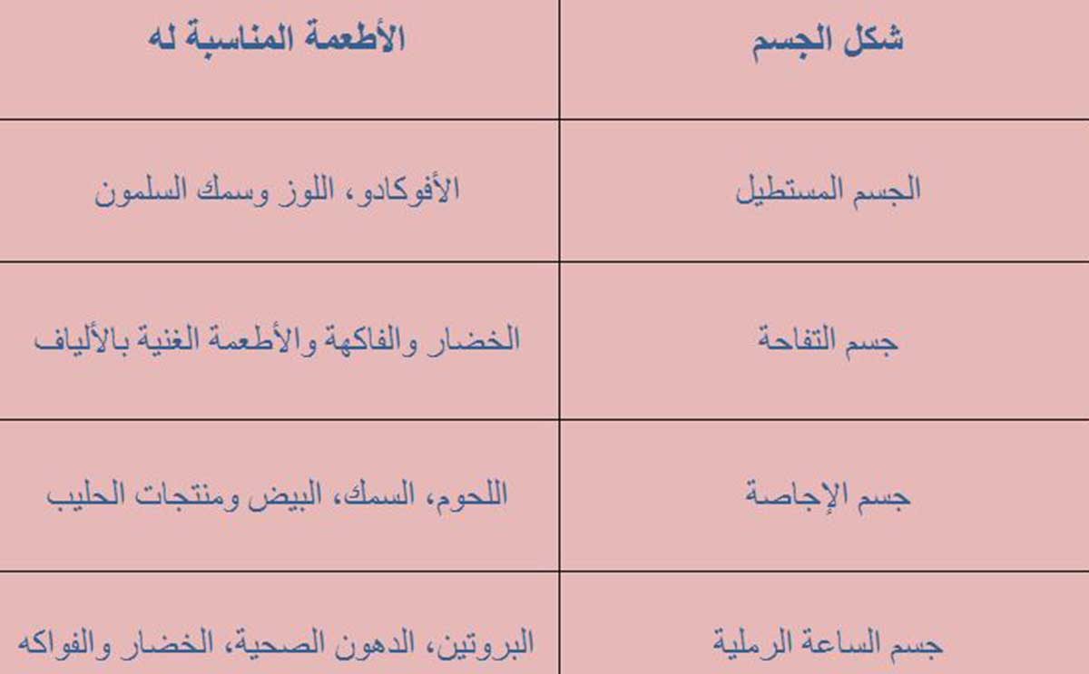 جدول بالاطعمة المناسبة لكل نوع من الاجسام لخسارة الوزن