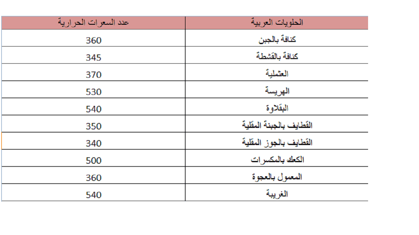 جدول سعرات حرارية في حلويات رمضان