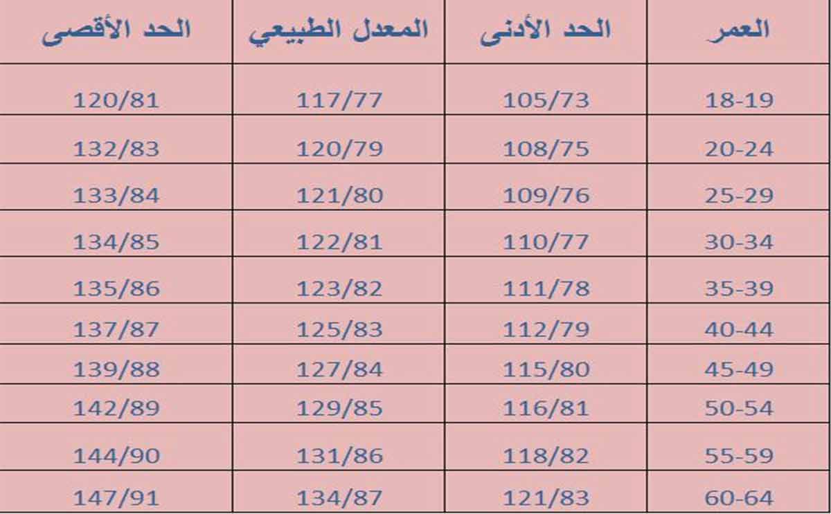 جدول بمعدل ضغط الدم الطبيعي للبالغين بحسب العمر