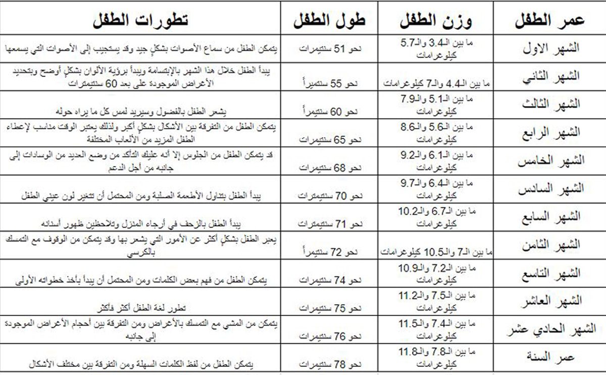 جدول نمو وتطور الطفل خلال السنة الاولى 