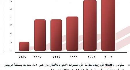 إرتفاع نسبة تسوس الأسنان بين السعوديين إلى 93%!
