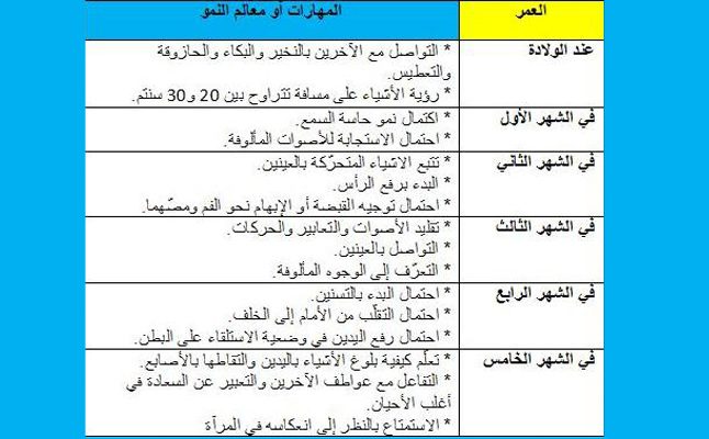 جدول بمراحل تطور ونمو الطفل في العام الاول