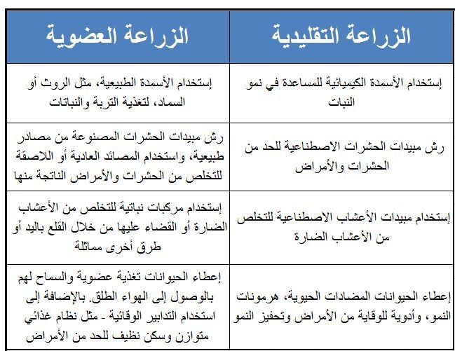 المنتجات العضوية والتقليدية... أيهما تختارين؟