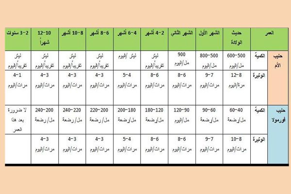 جدول برضاعة الاطفال منذ والولادة وحتى العام الثاني