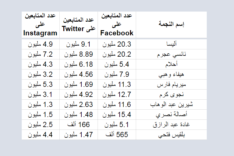جدول عدد متابعي النجمات العربيات على مواقع التواصل الإجتماعي