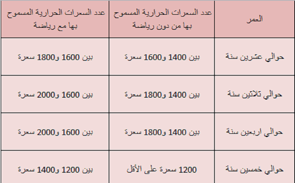 جدول السعرات الحرارية لانقاص الوزن