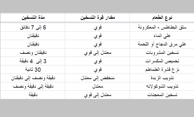 جدول المدة اللازمة لتسخين الأطعمة في المايكرويف