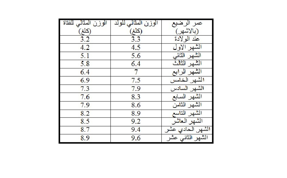 جدول الوزن المثالي للرضع