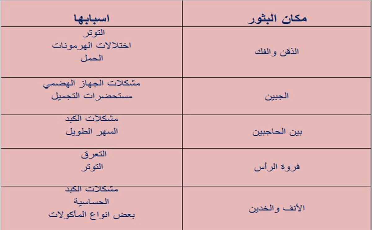 اسباب ظهور البثور في اماكن مختلفة من الوجه