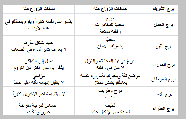 جدول حسنات وسيئات الزواج من كل رجل حسبب برجه