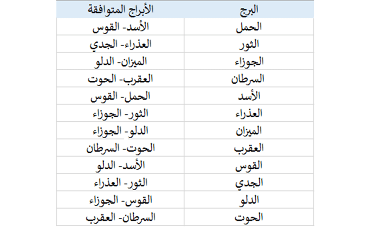 جدول توافق الابراج فى الزواج