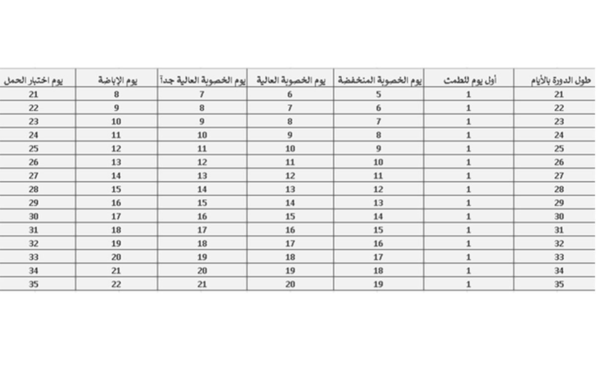 جدول ايام التبويض لحدوث الحمل