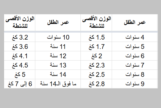 جدول الوزن الأقصى لحقيبة الطفل المدرسية حسب عمره