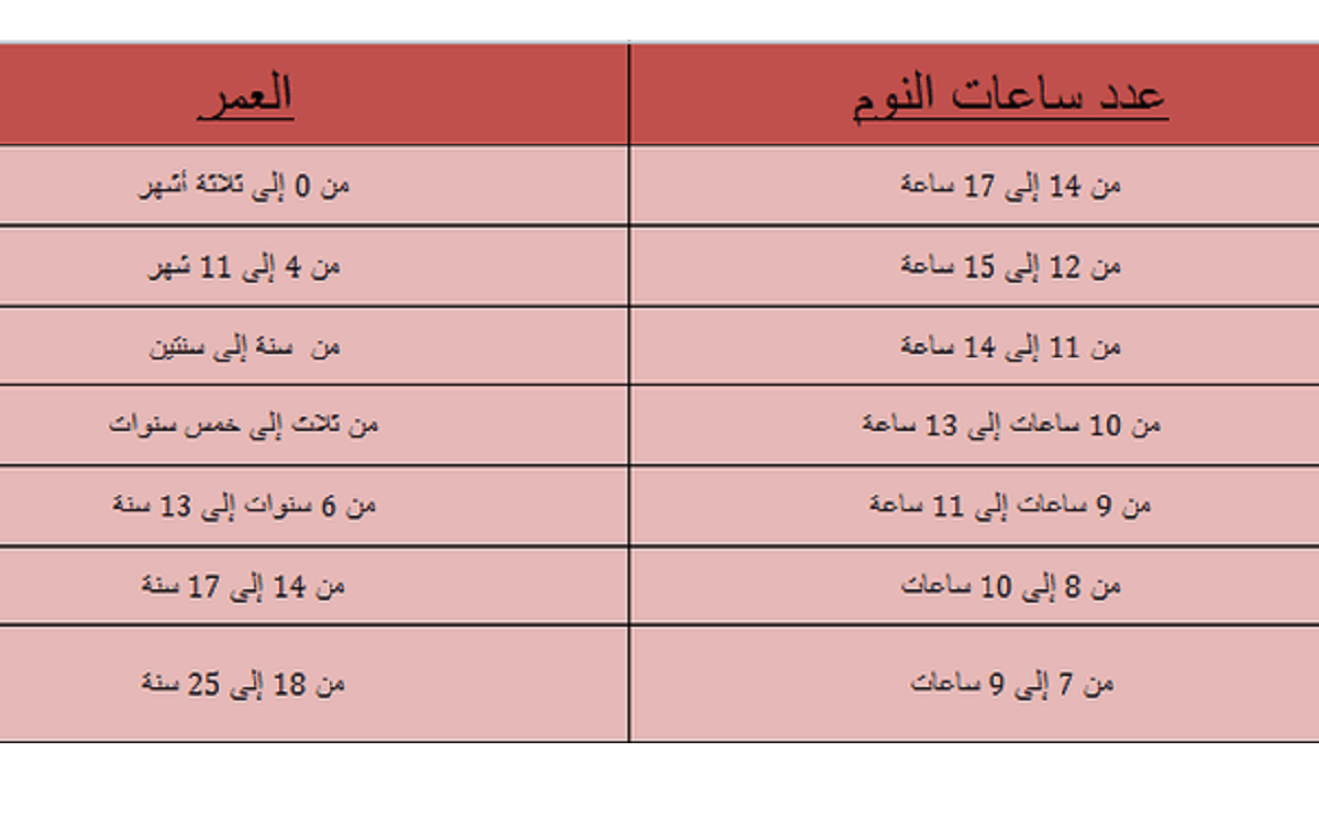 جدول عدد ساعات نوم الاطفال حسب العمر