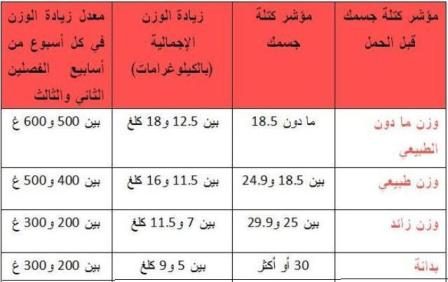 جدول بمعدل زيادة الوزن الطبيعية أثناء الحمل