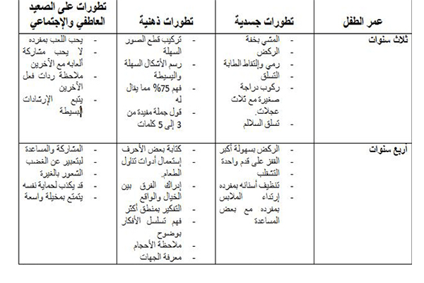 جدول يظهر تطور قدرات طفلك من 3 إلى 5 سنوات