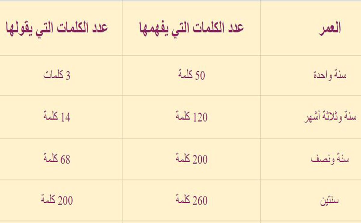 جدول بالكلمات التي يقولها الطفل والأخرى التي يفهمها حسب عمره!