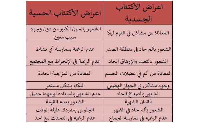 جدول اعراض الاكتئاب الجسدية والحسية