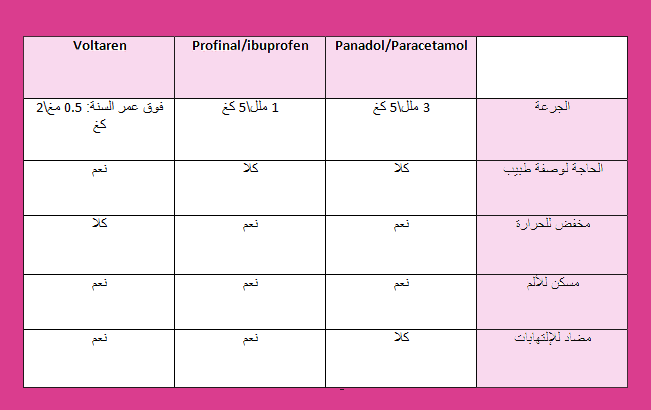 الفوارق ما بين أدوية خفض الحرارة الشائعة Panadol Voltaren وProfinal