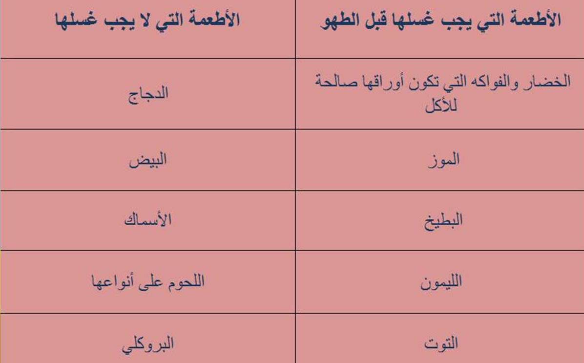 جدول بالاطعمة التي يجب غسلها قبل الطهو والاخرى التي يمنع ذلك