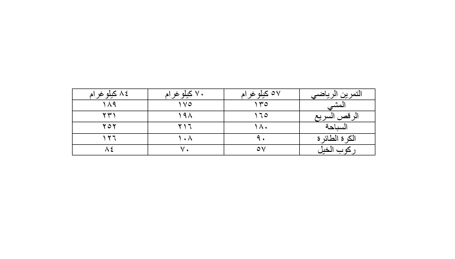 السعرات الحرارية التي تحرقها التمارين الرياضية