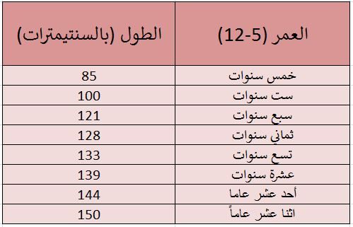 جدول طول الطفل الطبيعي حسب العمر