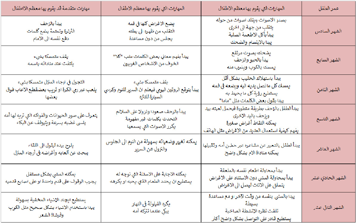 جدول تطور الطفل من 6 اشهر الى السنة