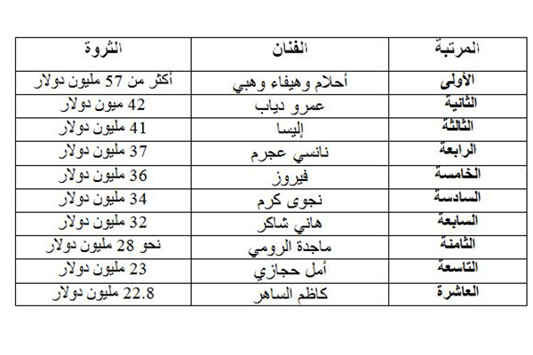 جدول يكشف ثروات أغنى الفنانين العرب