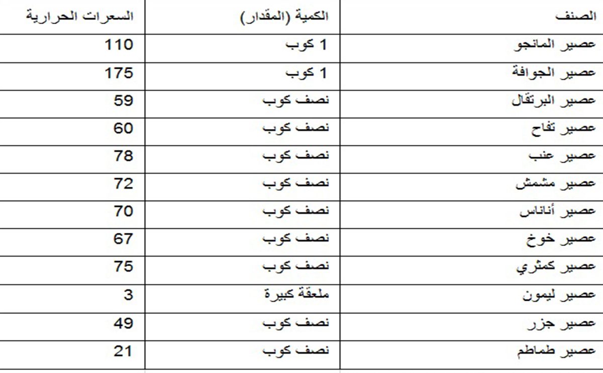 جدول السعرات الحرارية في الاكل