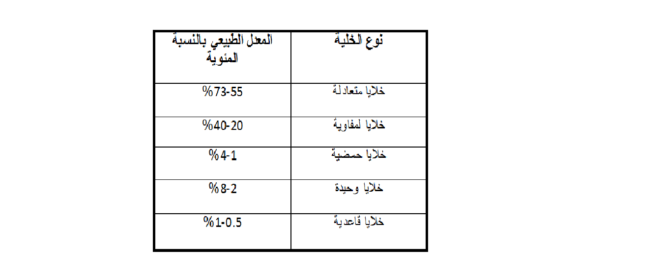 جدول بالمعدل الطبيعي لكريات الدم البيضاء