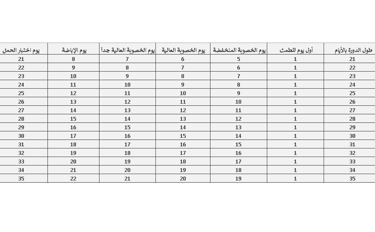 جدول الايام التي يحدث فيها الحمل