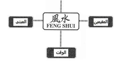 ما هو الفنغ شوي Feng Shui؟