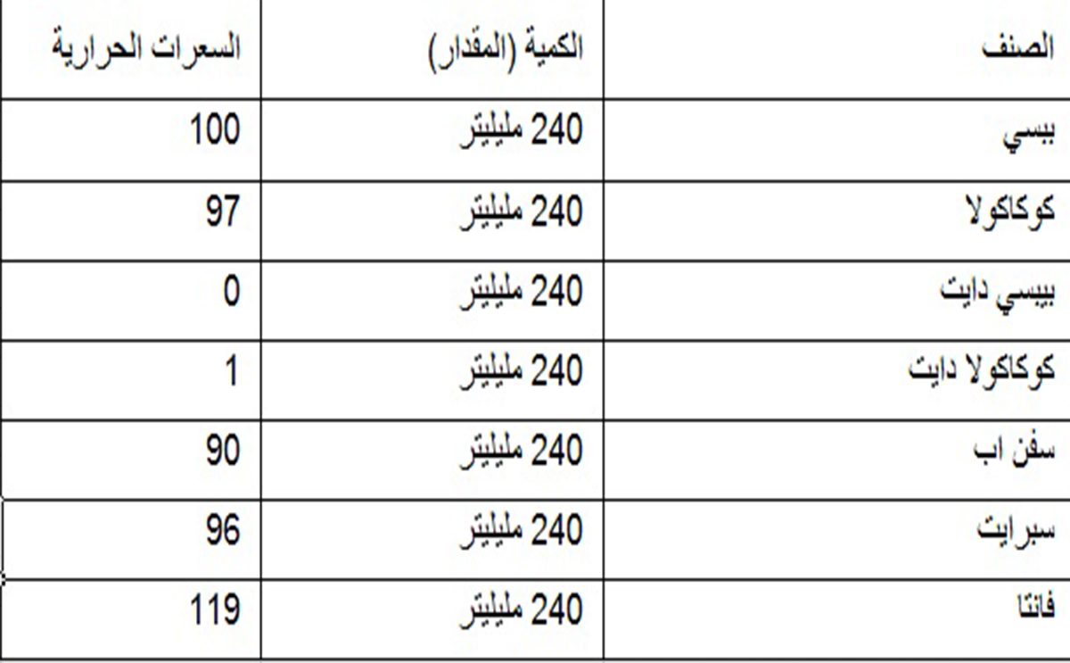 جدول السعرات الحرارية في الاكل