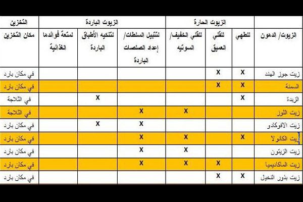 دليلكِ لاختيار الزيت الأنسب لكل وجبة!