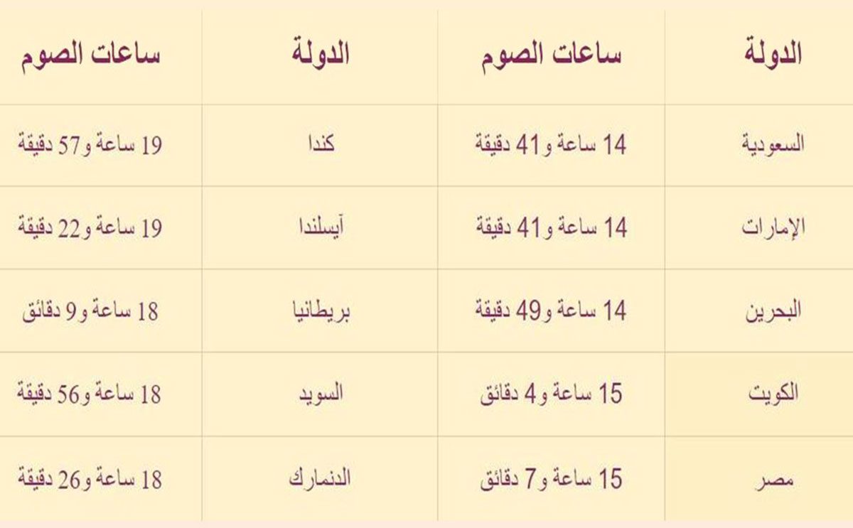 جدول بعدد ساعات صوم المسلمين حول العالم