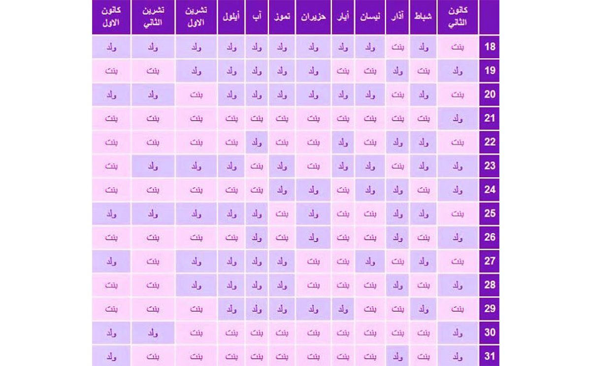 إليك كيفية حساب نوع الجنين بالارقام