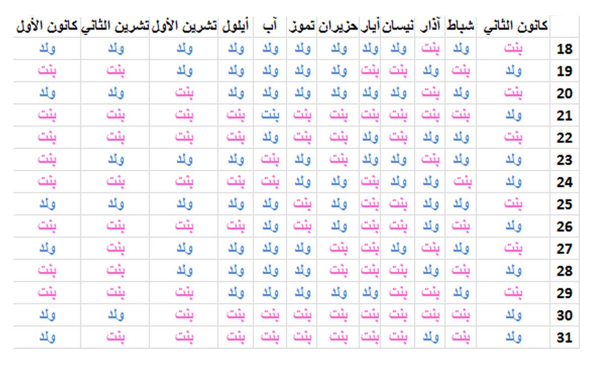 الجدول الصيني لمعرفة نوع الجنين بالميلادي