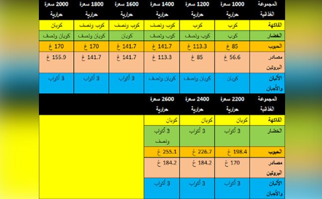 كمية الطعام التي يحتاجها الطفل من المجموعات الغذائية