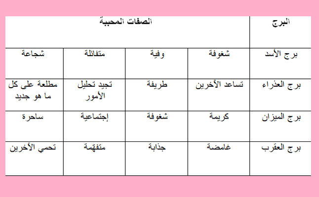 جدول الصفات المحببة بشكل أكبر في شخصية حسب كل برج