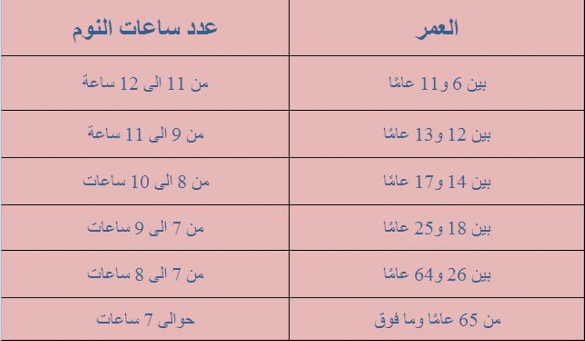 جدول بعدد ساعات النوم التي يحتاجها الفرد بحسب عمره