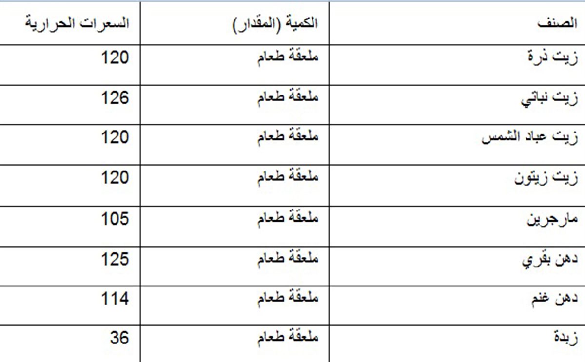 جدول السعرات الحرارية في الاكل