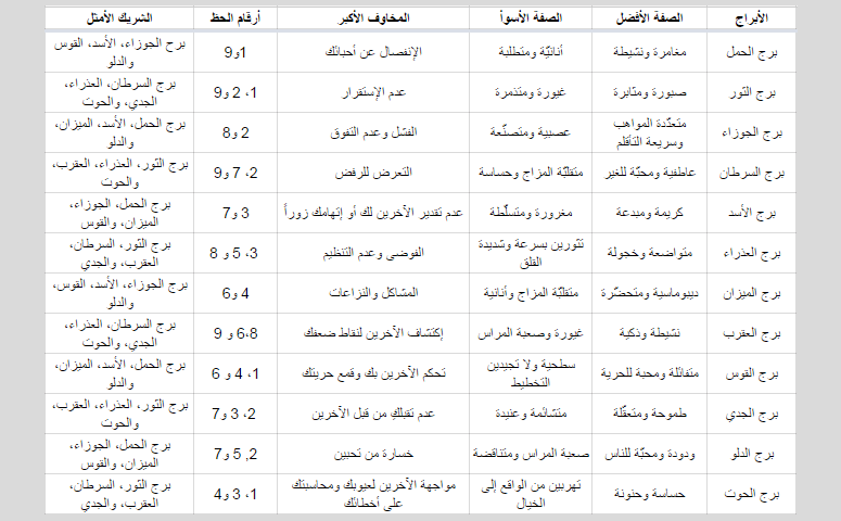 جدول مواصفات كاملة لكل الأبراج