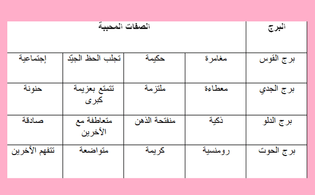 جدول الصفات المحببة بشكل أكبر في شخصية حسب كل برج